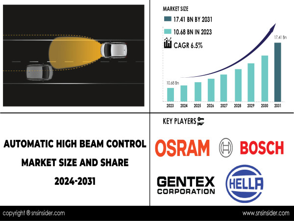 Automatic High Beam Control Market Eyes $17.41 Billion Valuation by 2031, Driven by Vehicle Safety Enhancements