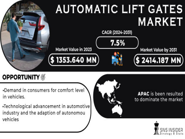 Automatic Lift Gates Market to $2.41 Billion by 2031, Propelled By Soaring Demand for Automobile Convenience