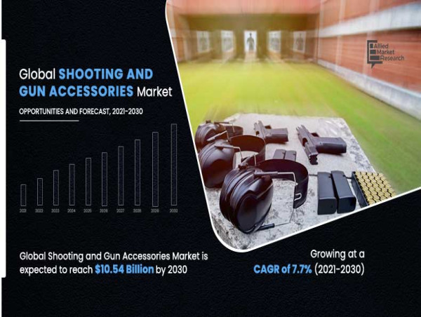 Shooting and Gun Accessories Market to Reach $10.55 Billion by 2030 with a CAGR of 7.7%