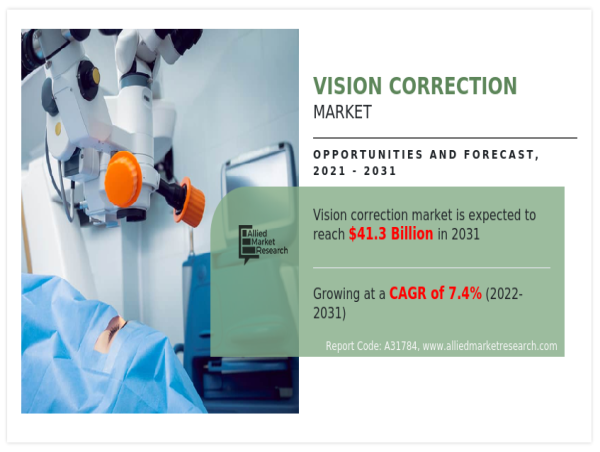 Global Vision Correction Market Size Expected to Grow at 7.4% CAGR, Reaching USD 41.25 Billion by 2031