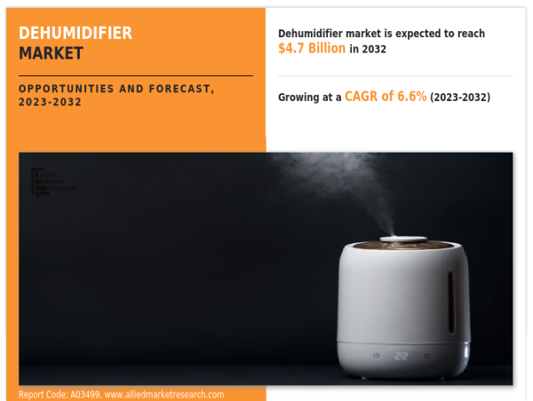 Dehumidifier Industry Worth USD 4.7 Billion By 2032 | Growing at 6.6% CAGR