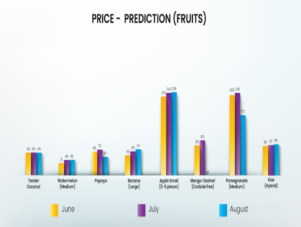  Otipy's New Index Offers Insights into Fruit and Vegetable Price Trends and Predictions 