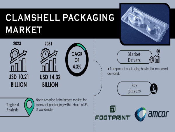  Clamshell Packaging Market Size Growth, Future Trends & Future Scope and Projected to Reach USD 14.32 Billion by 2031 