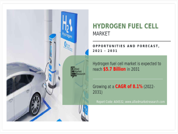 Hydrogen Fuel Cell Market Price to Strike USD 5.7 Bn | APAC 8.7% CAGR by Singapore, Hong Kong, China, South Korea, Japan 