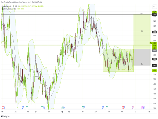 Long LNG: consolidation breakout and strong cash flow signal bullish momentum