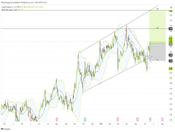 Long EEX: bullish momentum supported by strong earnings and technical patterns