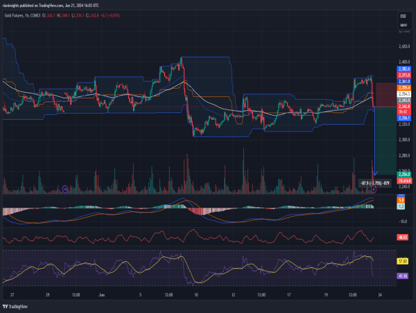  Short Gold: Bearish pressure mounts with formation of three black crows 