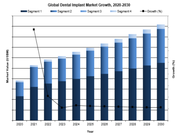  Global Dental Implant and Final Abutment Market Shifts More Towards Value-Oriented Brands, Exceeding $9B by 2030 