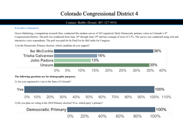 Ike McCorkle Leads Primary Field by 20, Setting Up Run at Boebert in CO-4