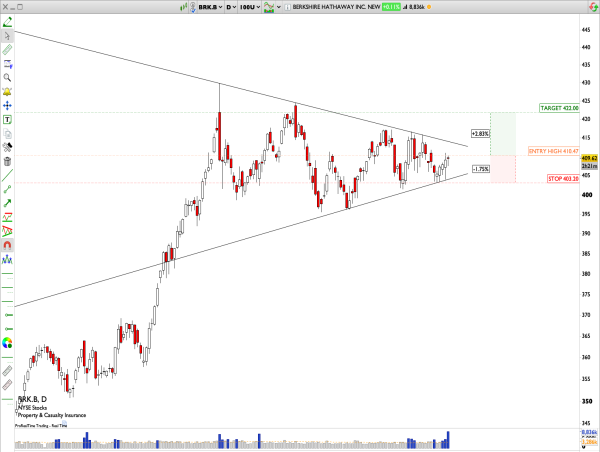  Long BRK.B: Berkshire Hathaway poised for breakout from consolidation triangle 