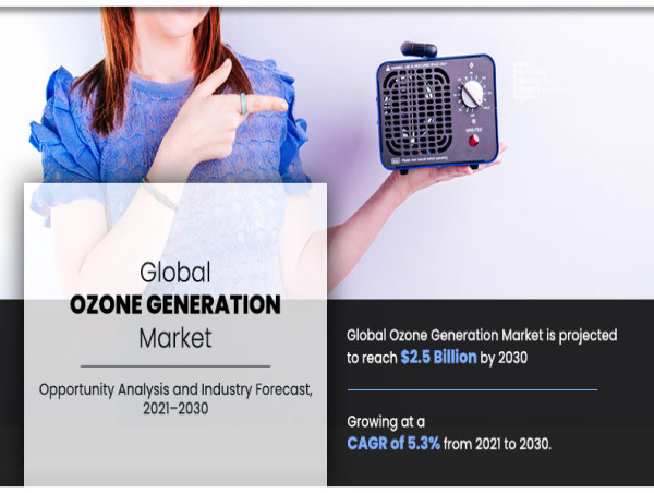  Ozone Generation Market Valued at $1.5 Billion in 2020, Projected to Hit $2.5 Billion by 2030 