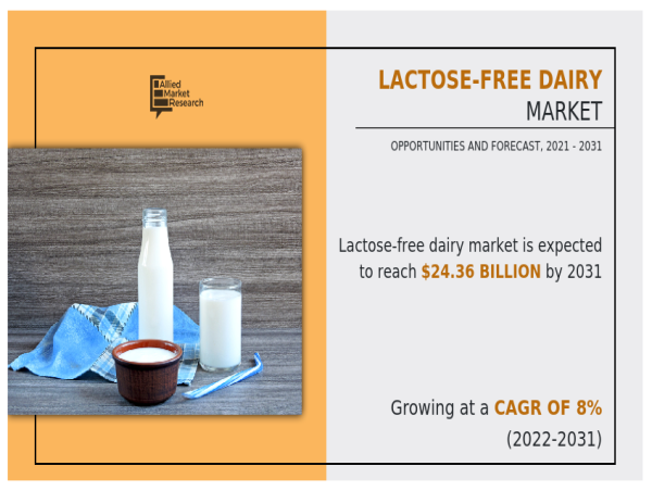 Lactose Free Dairy Market to Reach $24.36 Billion by 2031 | Arla Foods amba, Danone S.A., General Mills