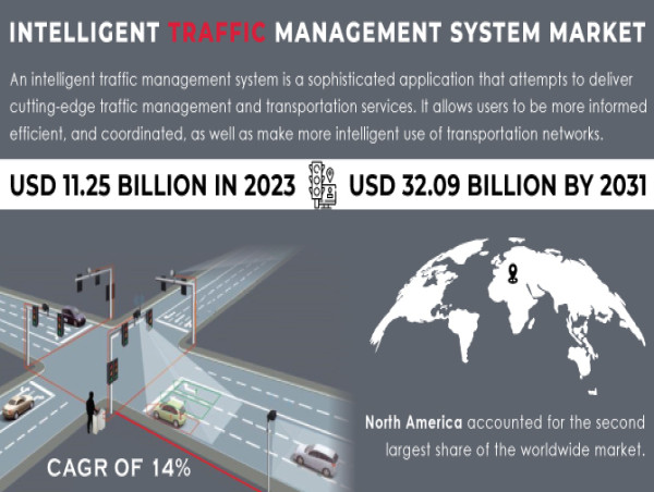 Intelligent Traffic Management System Market to Expand US$ 32.09 Bn by 2031 driven by Increase in Urbanization