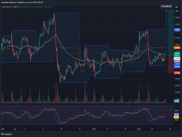  Long Gold: Breaks above consolidation range, bullish indicators suggest upward momentum 