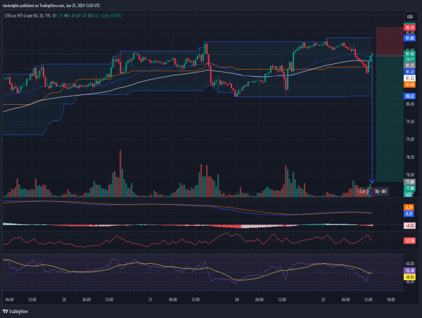  Short WTI Crude Oil: Persistent resistance at $81.6 signals bearish reversal 