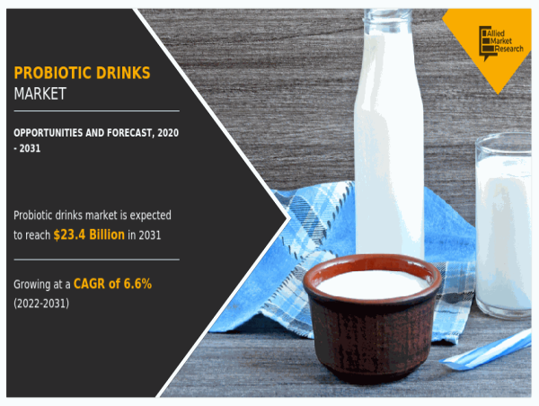 Probiotic Drinks Market to Hit $23.4 Billion by 2031 Led by AMUL, Danone, and PepsiCo
