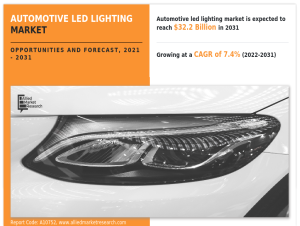 Automotive LED Lighting Market Projection : $16 Billion in 2021 to $32.2 Billion by 2031, with a CAGR of 7.4%