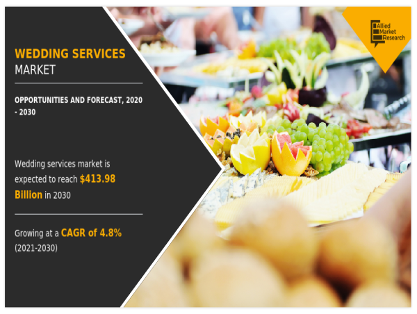  Wedding Services Market Evaluated to Grow at $414.2 billion by 2030, Fueled by Strong CAGR of 4.8% 