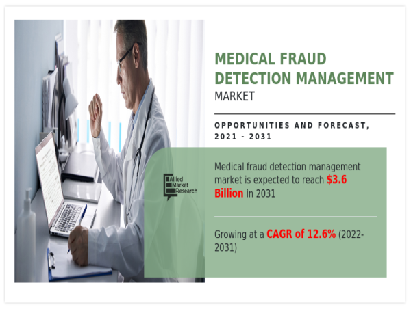 Healthcare Fraud Detection Market Updates 2024 : to Grow at a CAGR of 12.6% from 2022 to 2031 