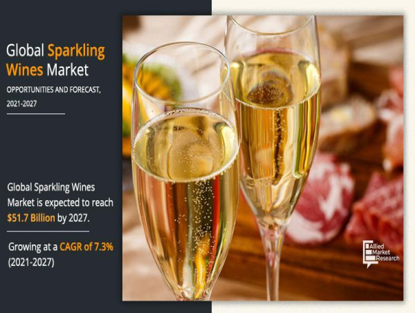  Sparkling Wine Market to Reach $51.7 Billion by 202 