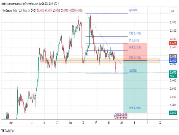  Short NZD/USD: the bearish trend is likely to continue 