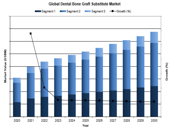 Global Dental Bone Graft Substitute Market: Influenced by Dental Implant Market, Limited by Procedural Costs