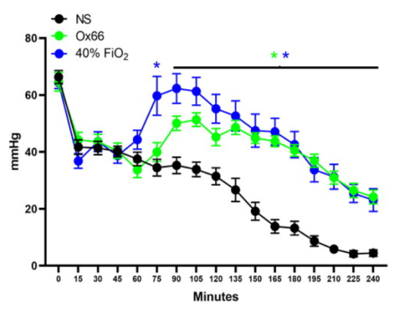  New Study Shows Oxygen Carrying Ox66® Demonstrates Therapeutically-Impactful Oxygen Delivery and Inflammation Reduction 