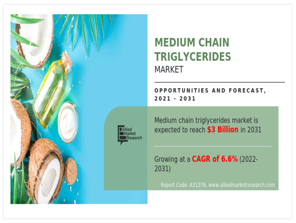 Medium Chain Triglycerides Market Set to Reach $3 Billion by 2031, Says Allied Market Research