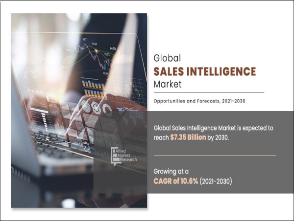 Why Invest in Sales Intelligence Market Share Reach USD 7.35 Billion by 2030
