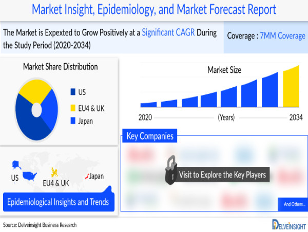  Helicobacter Pylori Infections Drugs Market 2034: FDA Approvals, Clinical Trials, Prevalence, Companies by DelveInsight 