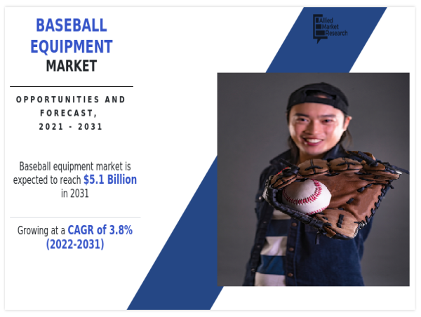  Baseball Equipment Market Can Touch Approximately USD 5.1 billion, Developing at a Rate of 3.8% 