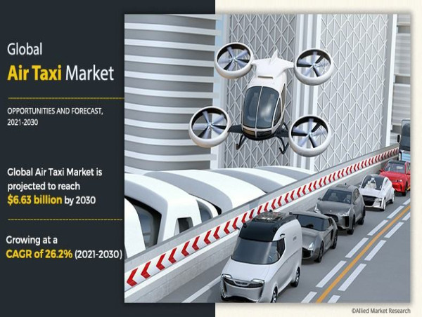 Air Taxi Market is poised to expand at a CAGR of around 26.2% During 2030