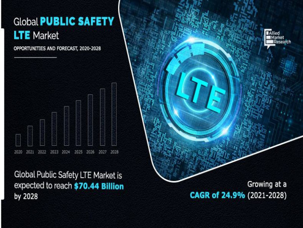 Invest in USD 70.44 Billion Public Safety LTE Market Share Demand Cross by 2028, Growing with 24.9% CAGR