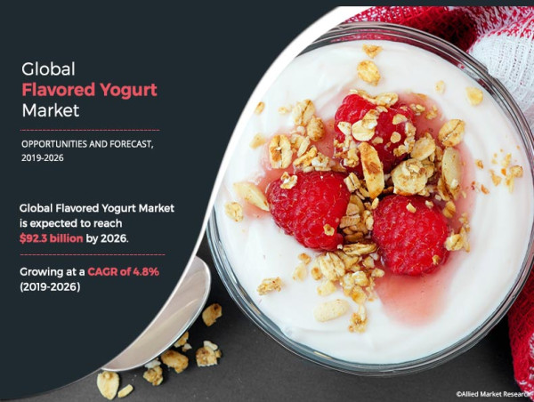  Flavored Yogurt Market to Reach $92.3 Billion by 2026, Says Allied Market Research 
