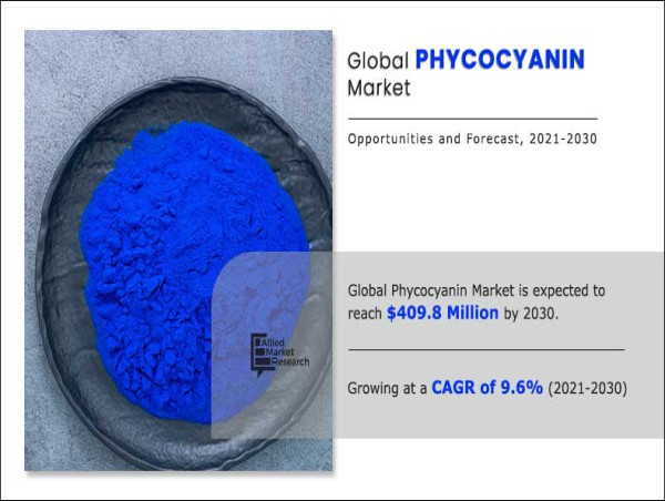  Phycocyanin Market Expected to Reach $409.8 Million by 2030 