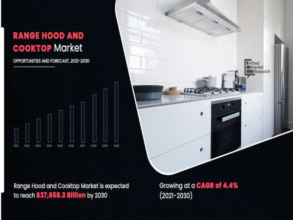 Range Hood and Cooktop Market Estimated to Reach $37.6462 Billion by 2030, Growing at 4.4% CAGR From 2018-2030