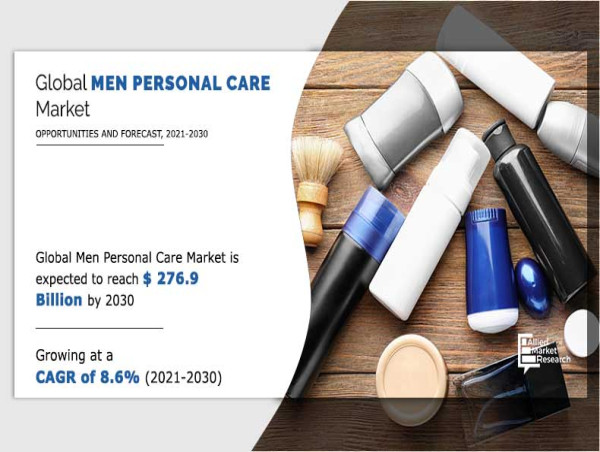  Men Personal Care Market Size Worth USD 276.9 Billion by 2030, Growing with a CAGR of 8.6% 