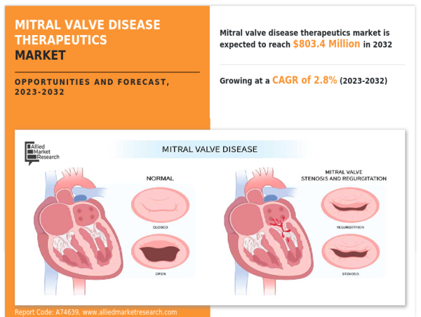  Mitral Valve Disease Therapeutics Market Updates 2024 : Online Providers Segment to Grow at Highest CAGR 2023-2032 