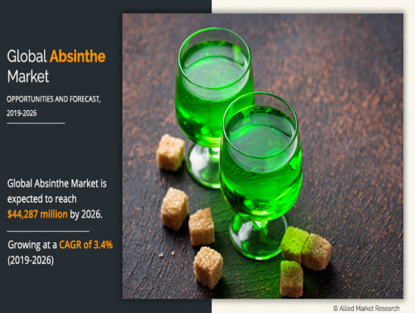 Absinthe Market to Reach $44.2 Billion by 2026 Growing at a CAGR of 3.4% | Europe Leads Absinthe Consumption