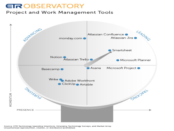 New survey of end users assesses vendors in the project and work management landscape