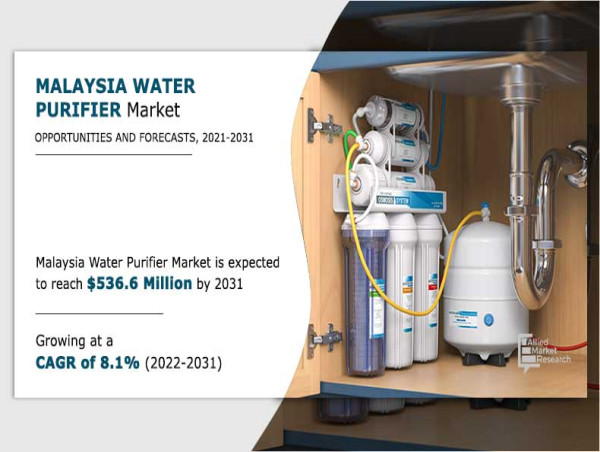 Malaysia Water Purifier Market to Surge USD 536.6 million by 2031, Size, Share, Emerging Trends, Key Growth Drivers