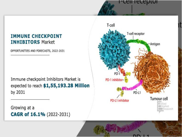 Immune Checkpoint Inhibitors Market Forecasted To Attain USD 189.4 Billion By 2032, Showcasing A 16.8% CAGR