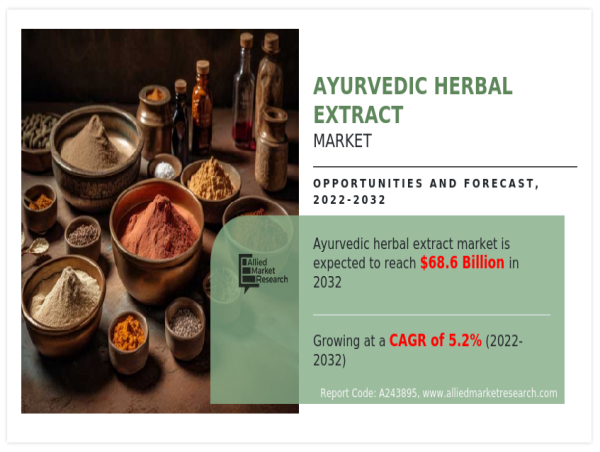 Ayurvedic Herbal Extract Market to Hit $68.6 Billion by 2032, Growing at 5.2% CAGR: Key Insights and Market Leaders