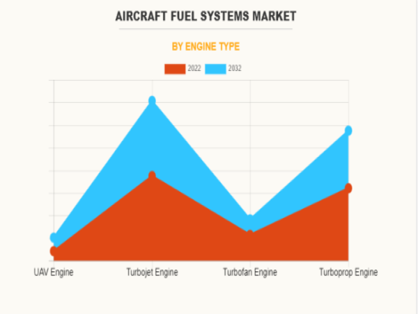  Aircraft Fuel Systems Market Set to Expand at a Staggering 6.5% CAGR, Reaching $15.7 Billion by 2032 
