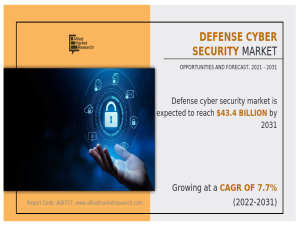  Defense Cyber Security Market Size and Forecast: $21.3 Billion in 2021 to $43.4 Billion by 2031, Growing at CAGR of 7.7% 