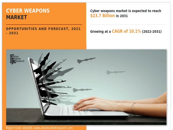  Cyber Weapons Market Set to Witness Unprecedented Growth USD 23.7 billion by 2031 