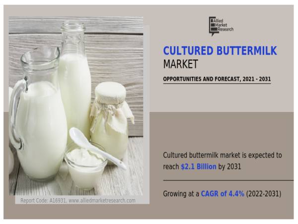 Cultured Buttermilk Market to Reach $2.1 Billion by 2031 | Dominates North America