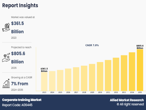 Corporate Training Market to Expand at a CAGR of 7% will Reach US$ 805.6 billion by the End of 2035