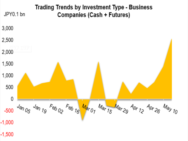 Growing Presence of Share Buybacks - May Resolutions at Record Highs, Exceeding Five Trillion Yen
