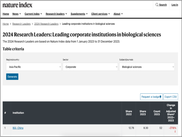  BGI in Cima alla Classifica delle Istituzioni Aziendali di Scienze Biologiche dell'Asia-Pacifico nell'Indice Nature 2024 
